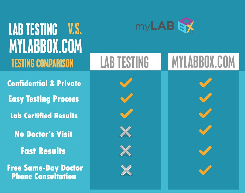 How Much Does Planned Parenthood STD Test Cost? - myLAB Box™