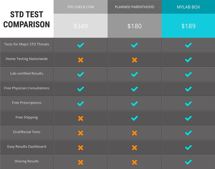 Best At Home STD Tests