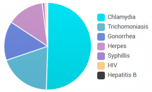 Std Testing Chart