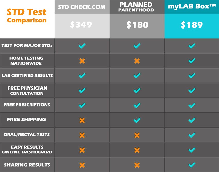 Std Signs Symptoms Chart