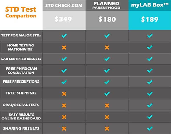 Std Comparison Chart